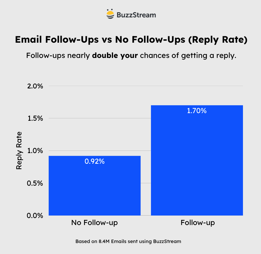 email follow-ups vs no follow-ups (reply rate)