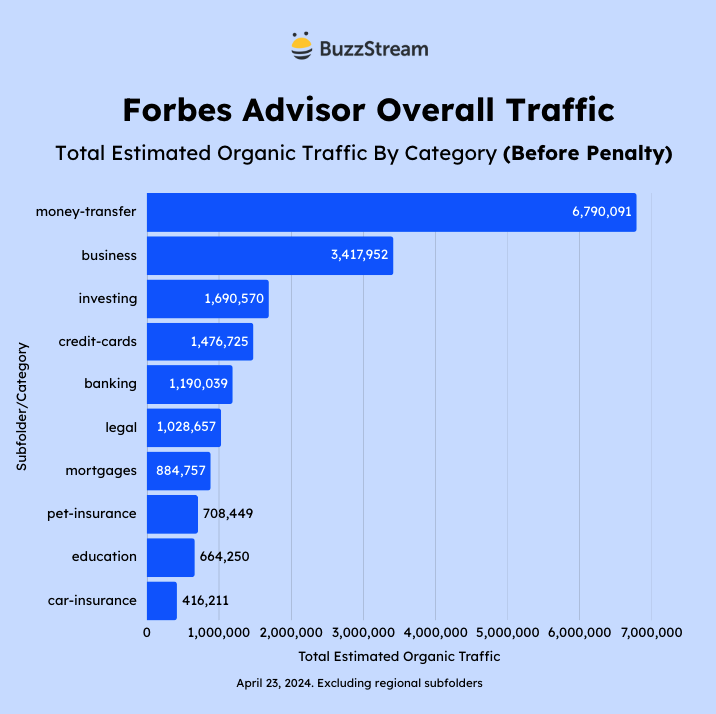 forbes advisor overall traffic 