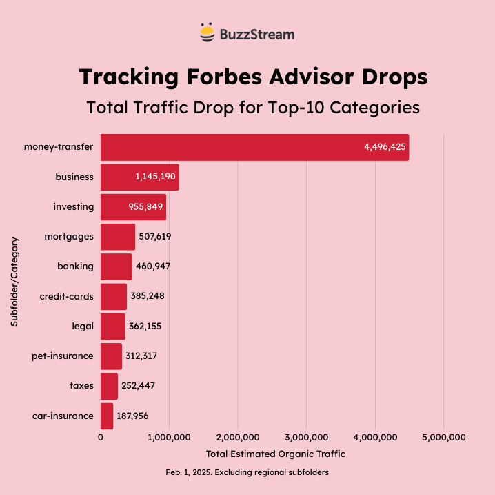 tracking forbes advisor drops
