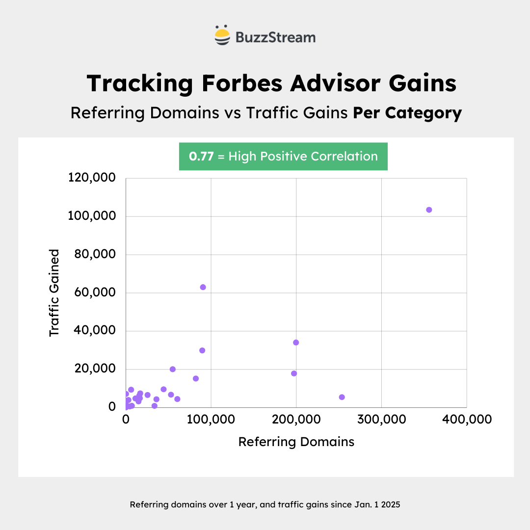 forbes advisor gains