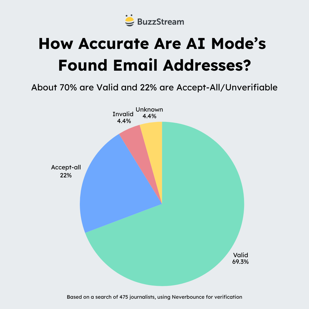 found email addresses breakdown