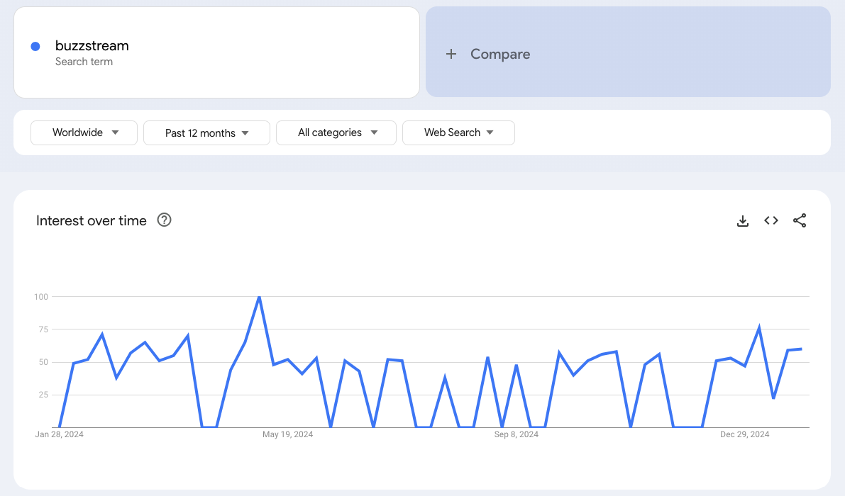 buzzstream on google trends