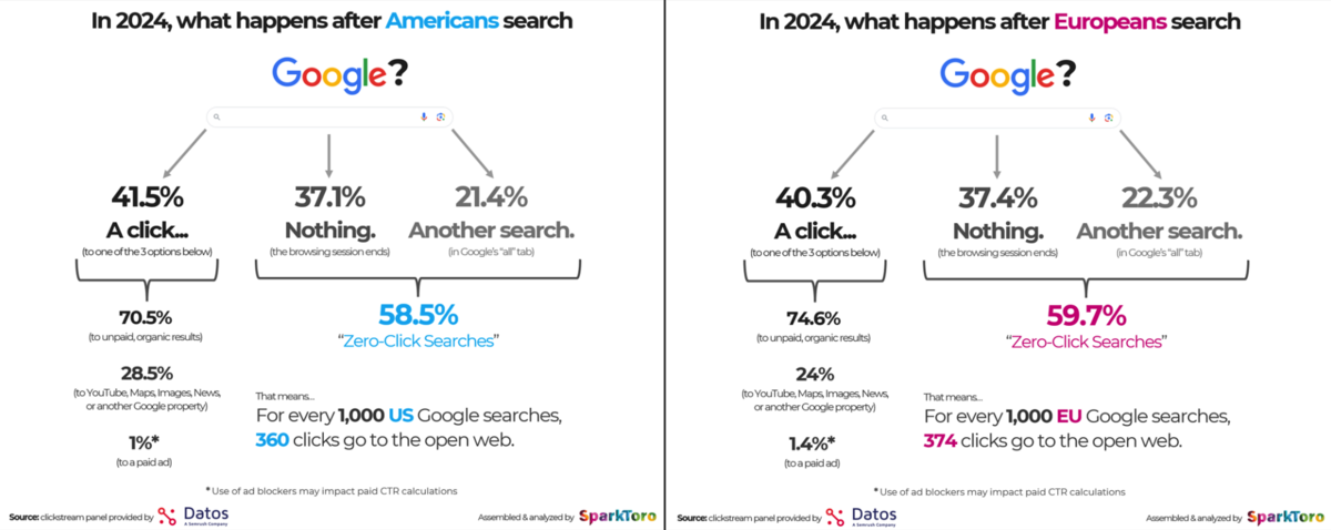 google americans search