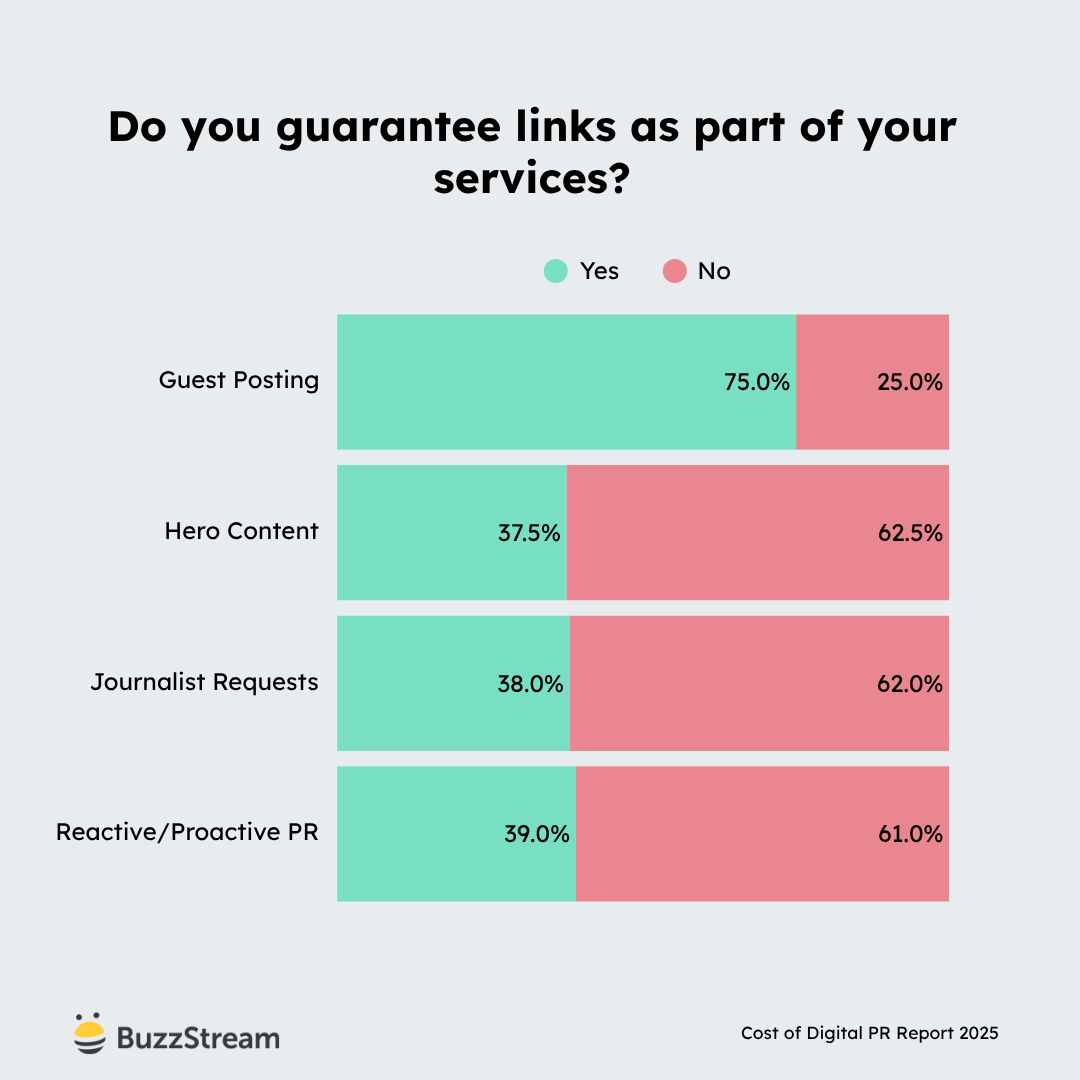 guarantee links as part of service