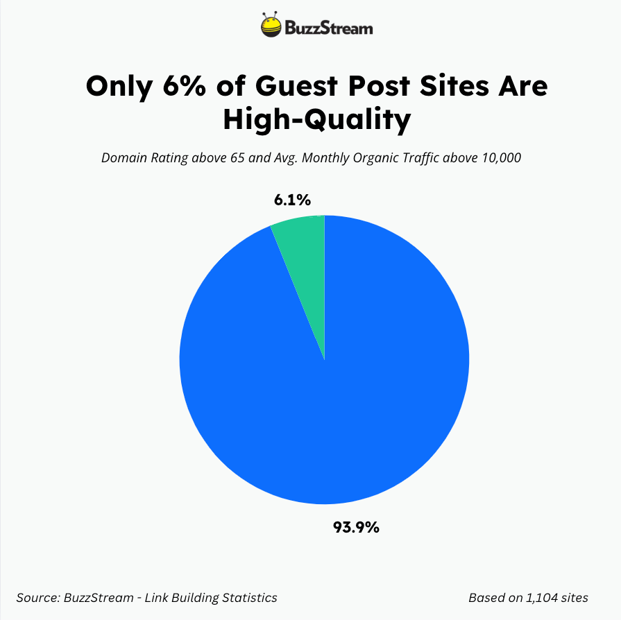6% of guest posts are high quality