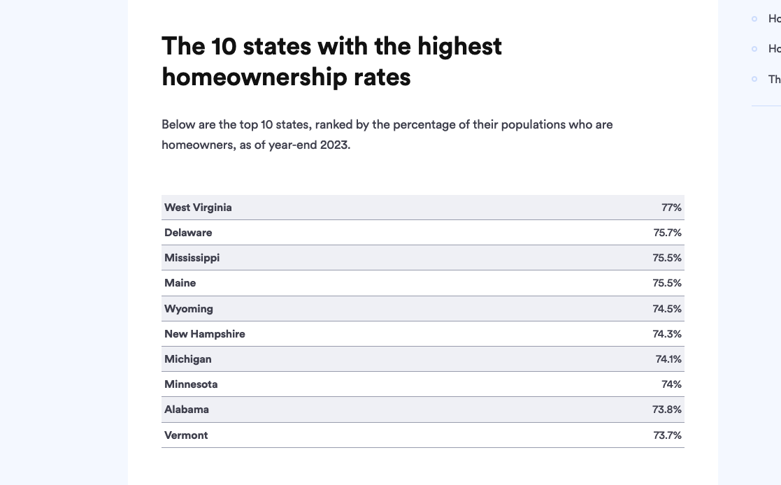 10 states with highest homeownership rates
