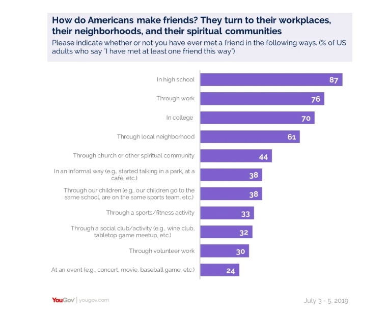 how do americans make friends? they turn to their workplaces, their neighborhoods, and their spiritual communities