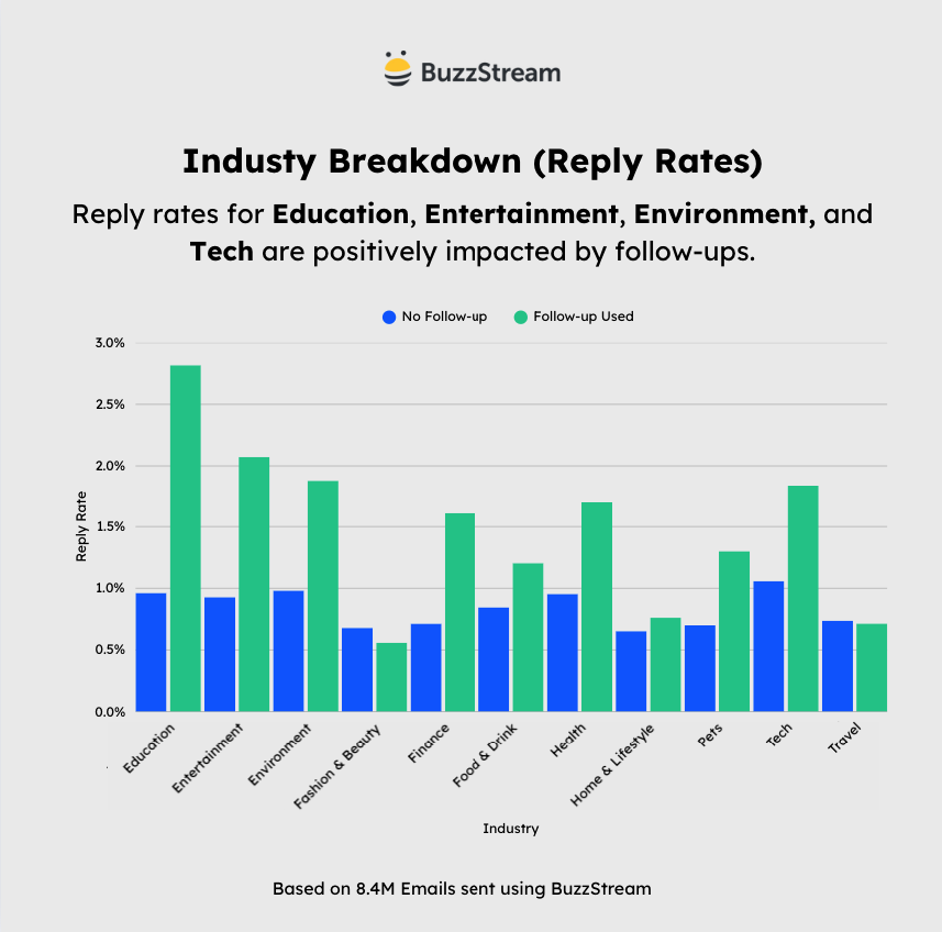 industry breakdown and reply rates