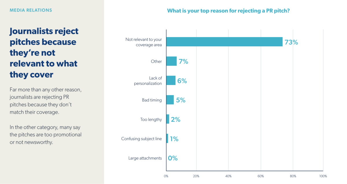 muckrack study finds pitches that aren't relevant is the main reason they aren't covered