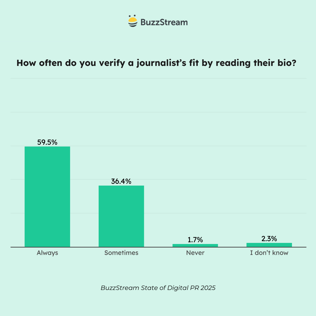 how often do you verify a journalist's fit by reading their bio?