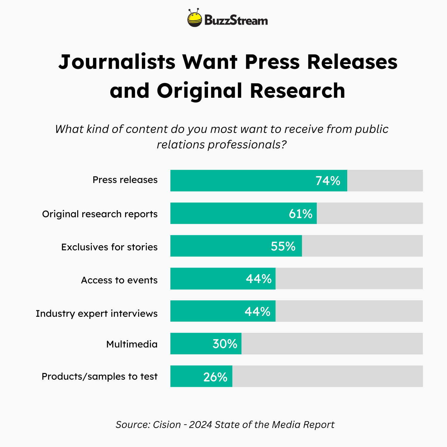 journalists want press releases and original research