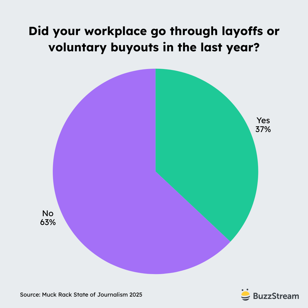 did your workplace go through layoffs or voluntary buyouts in the last year