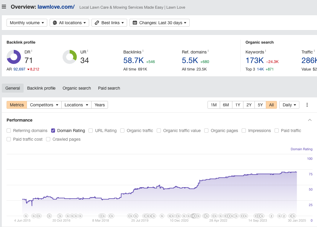lawn love DR growth over time