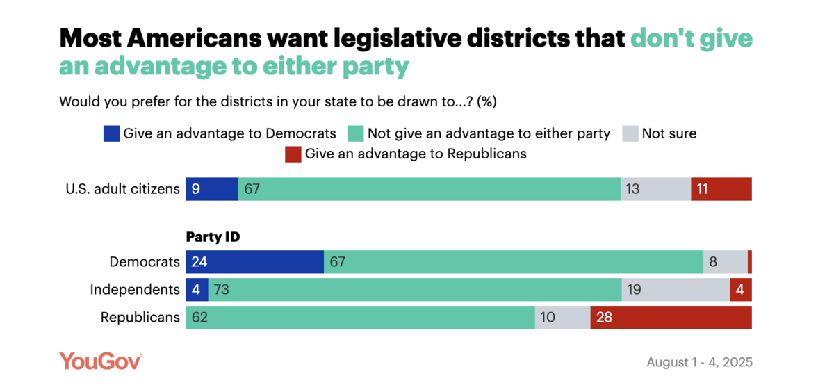 most americans want legislative districts that don't give an advantage to eithe party