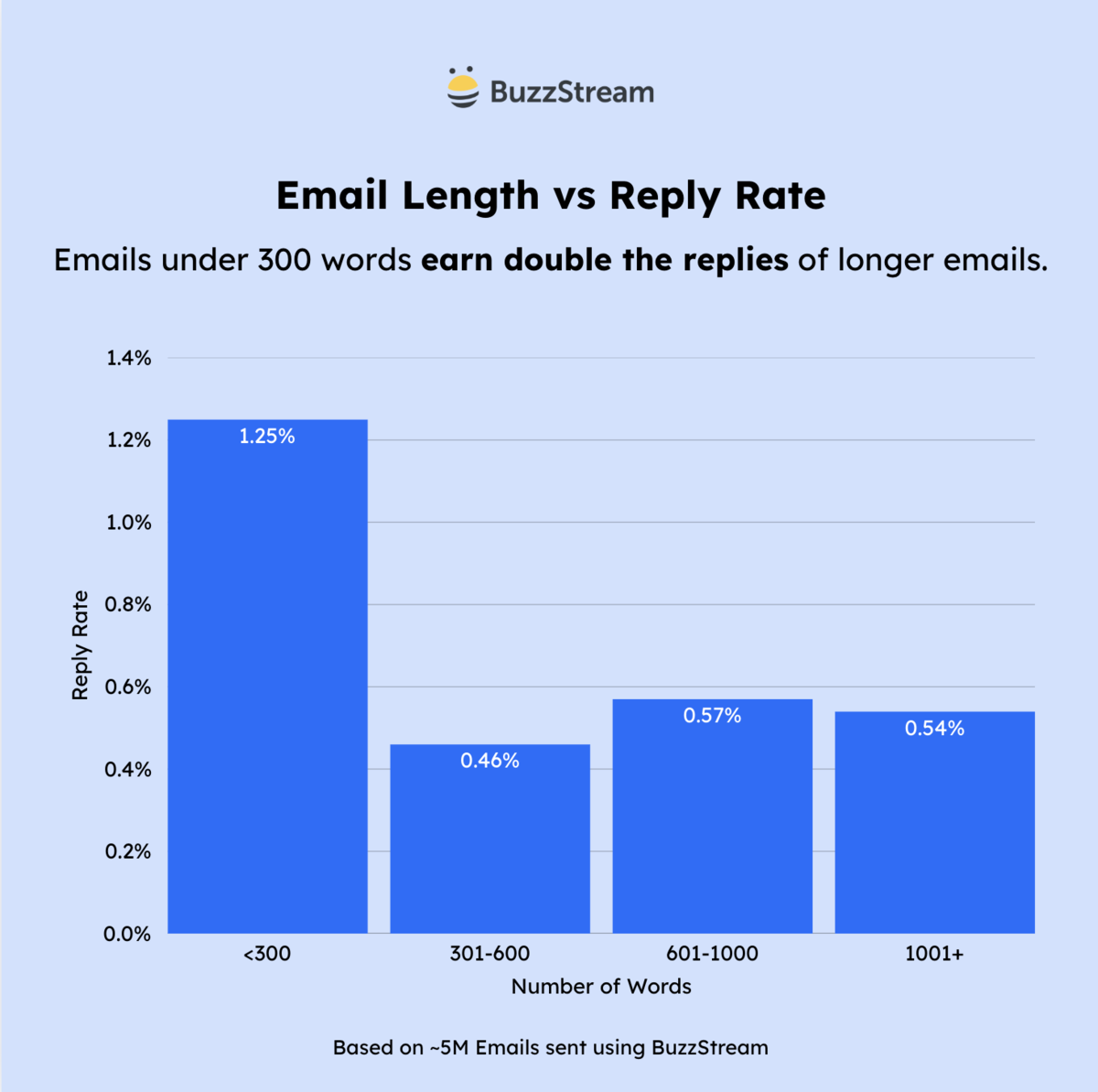 email length vs reply rate