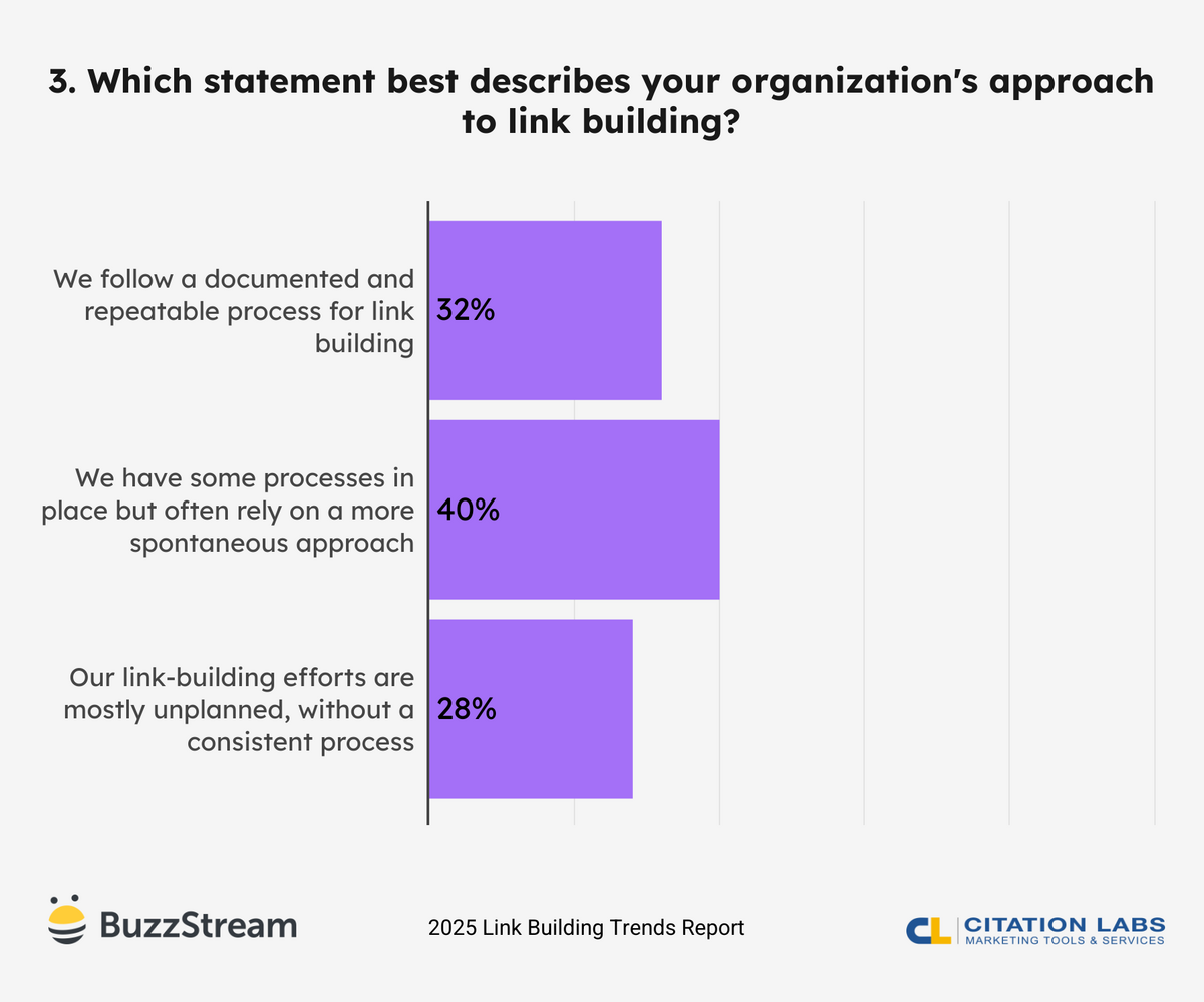 which statement best describes your organization's approach to link building