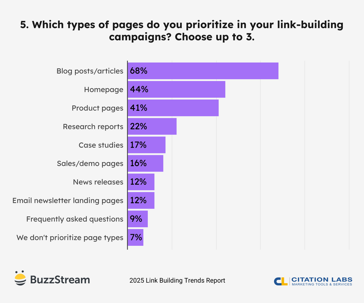 which types of pages do you prioritize in your link building campaigns