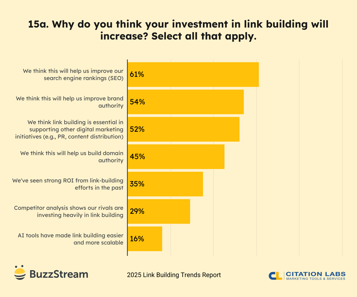 why do you think your investment in link building will increase