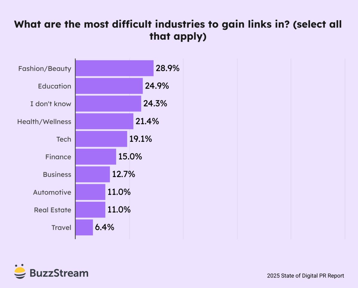 what are the most difficult industries to gain links in