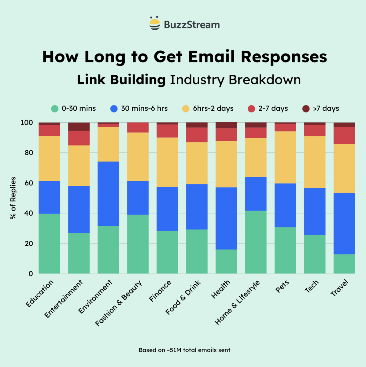 link building industry response rate breakdown