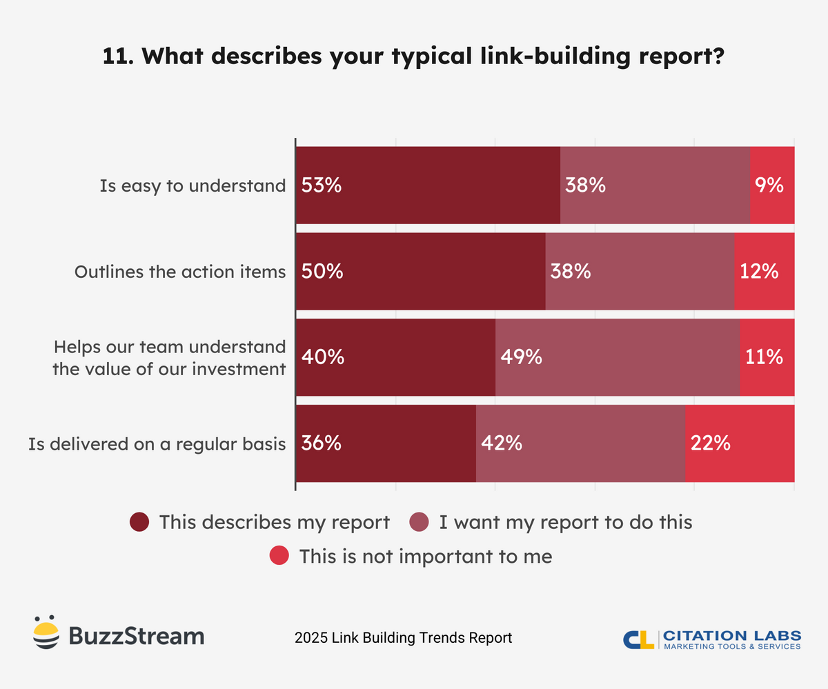 what describes your typical link-building report