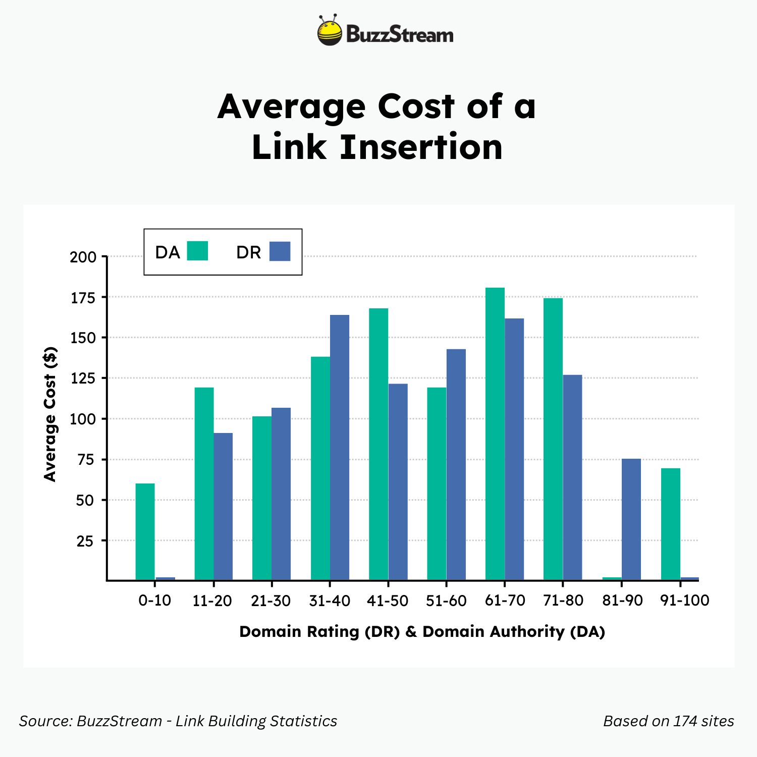 average costs of a link insertion