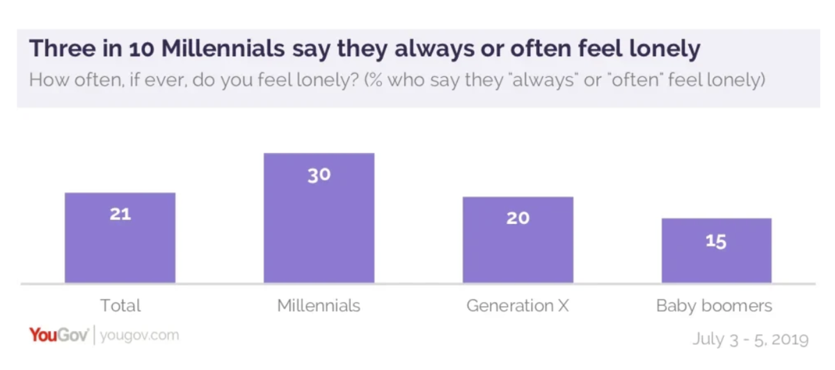 three in 10 millennials say they always or often feel lonely