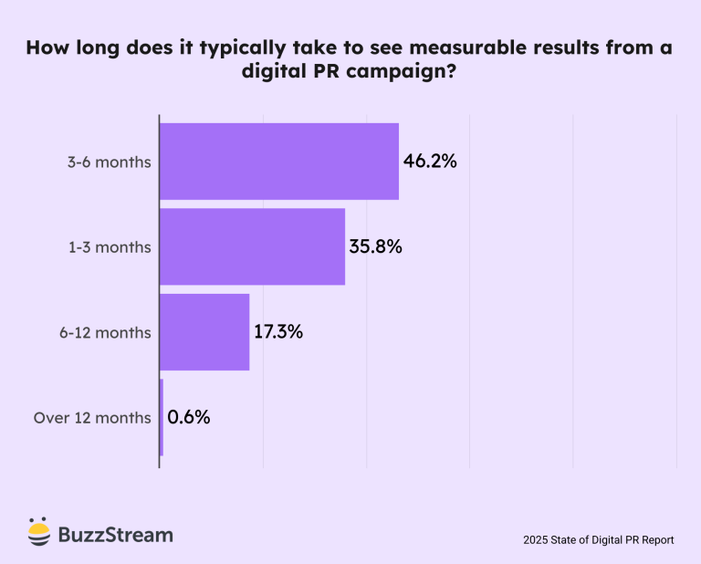 how long does it typically take to see measurable results from a digital pr campaign