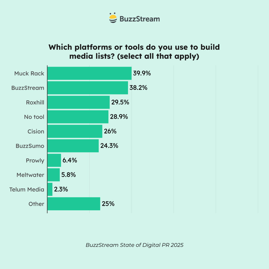 which platforms or tools do you use to build media lists?