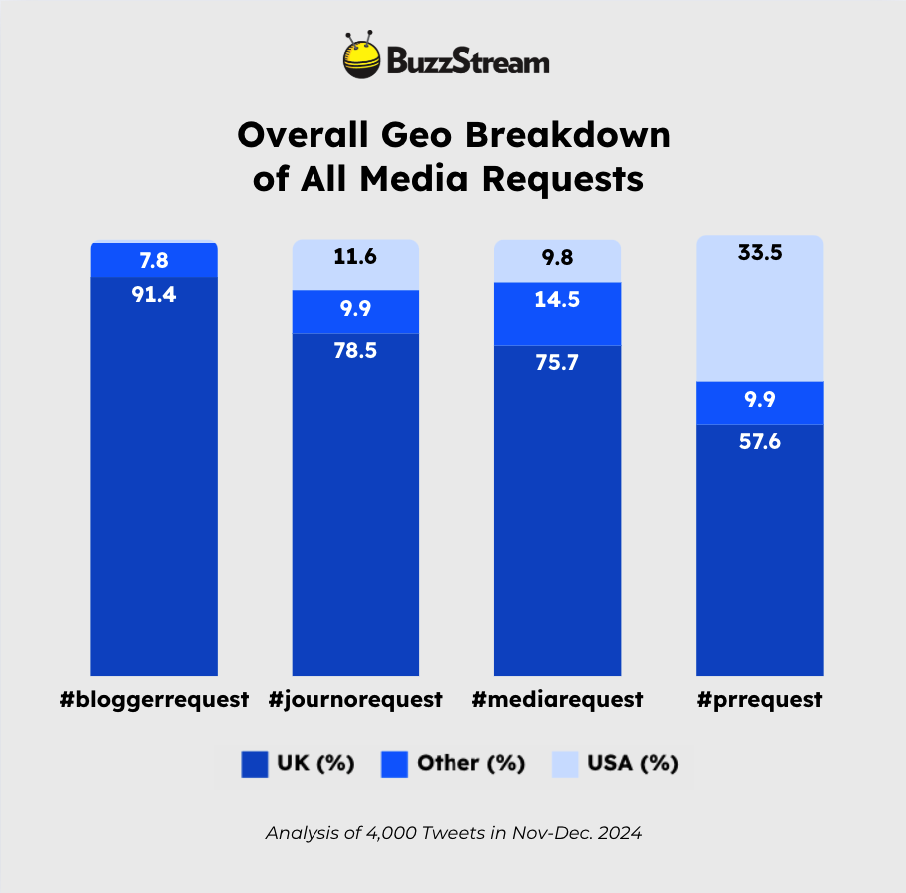 overall geographic breakdown of all media requests