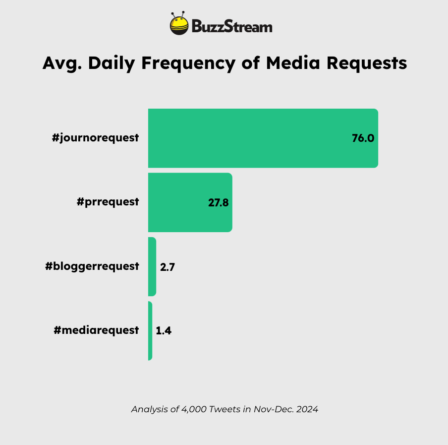 average daily frequency of media requests