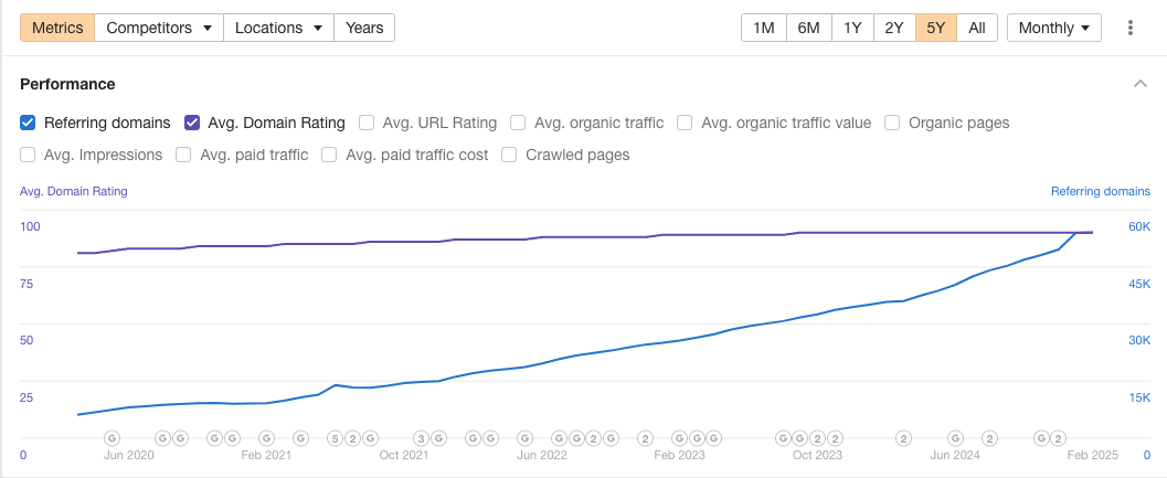 Monday.com gained about 10 DR points in 5 years