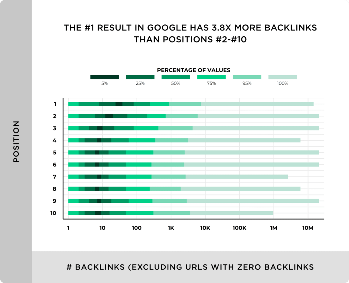 The #1 result in google has 3.8x more backlinks than positions #2-#10