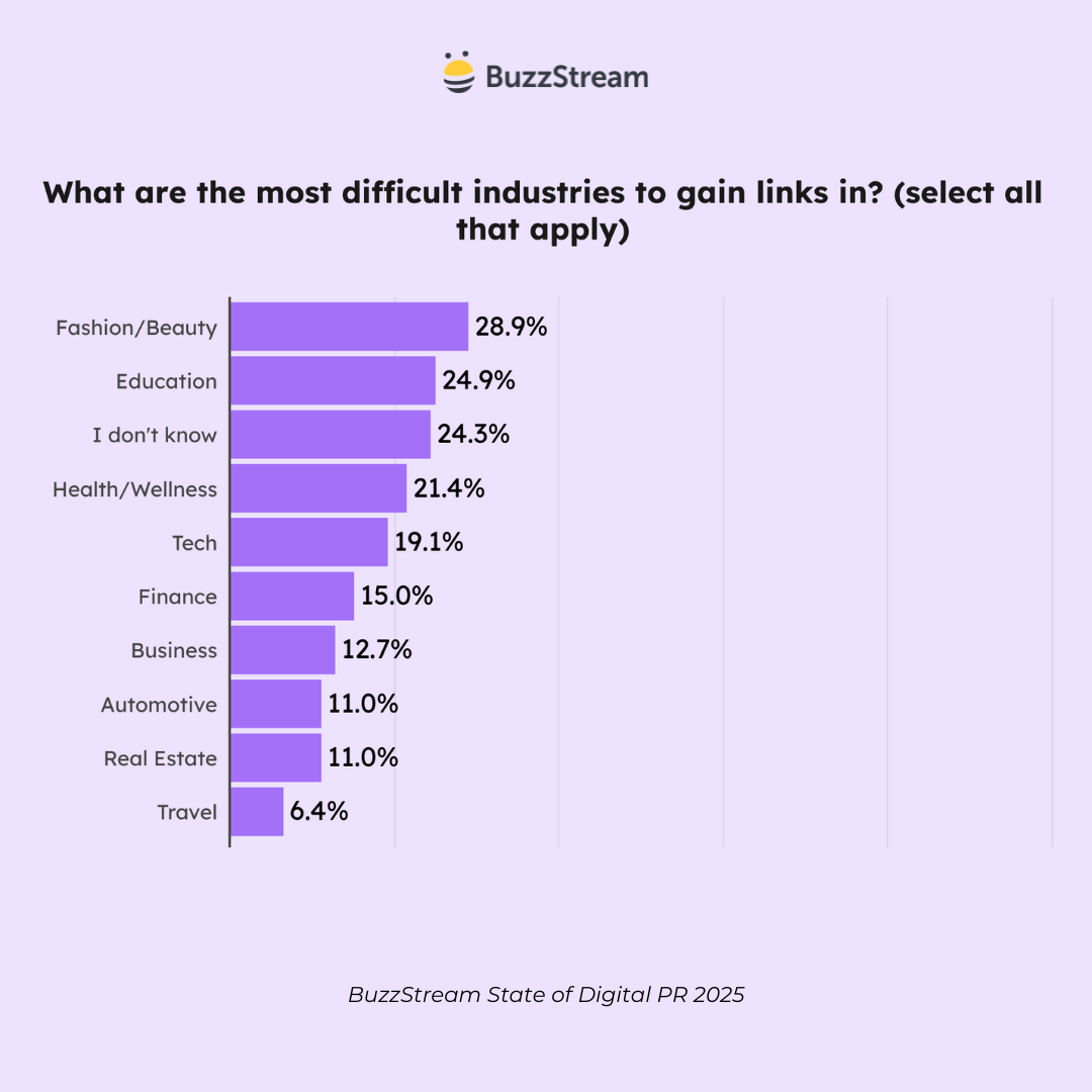 what is the most difficult industry to gain links in