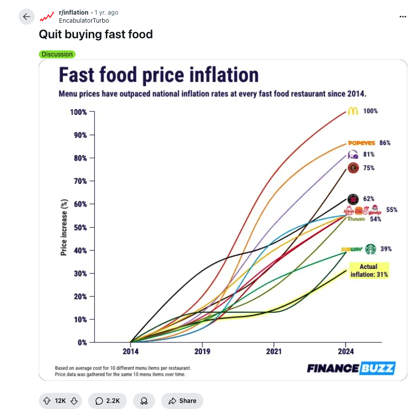 fast foot inflation on reddit
