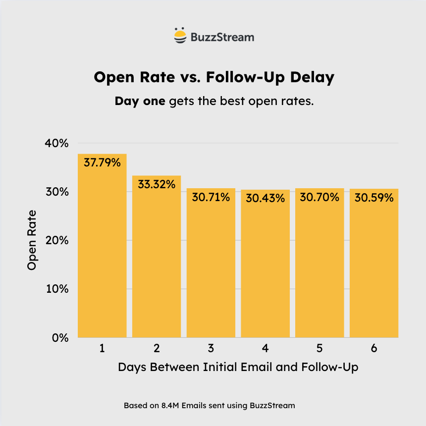 open rate vs follow up delay