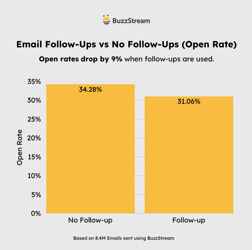 email follow-ups vs no follow-ups (open rate)
