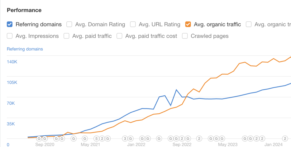 performance organic traffic and referring domains healthy growth