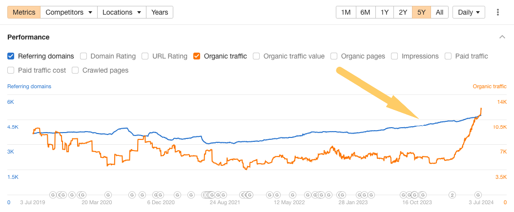 positive organic traffic growth