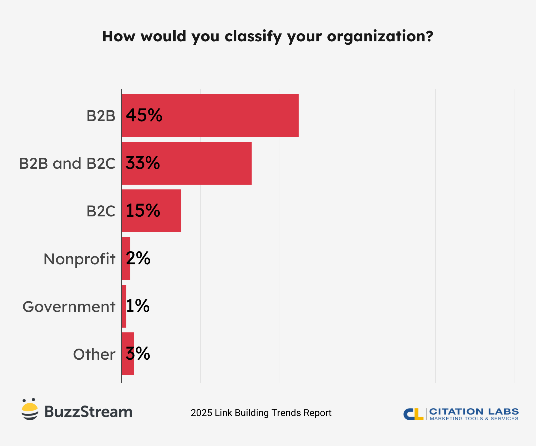 how would you classify your organization
