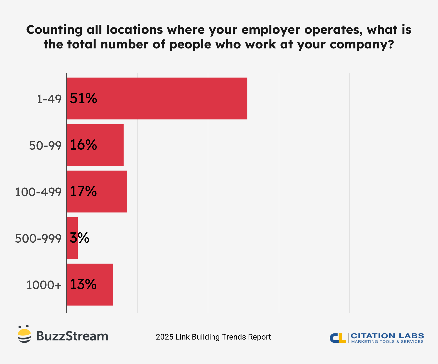 how many people work