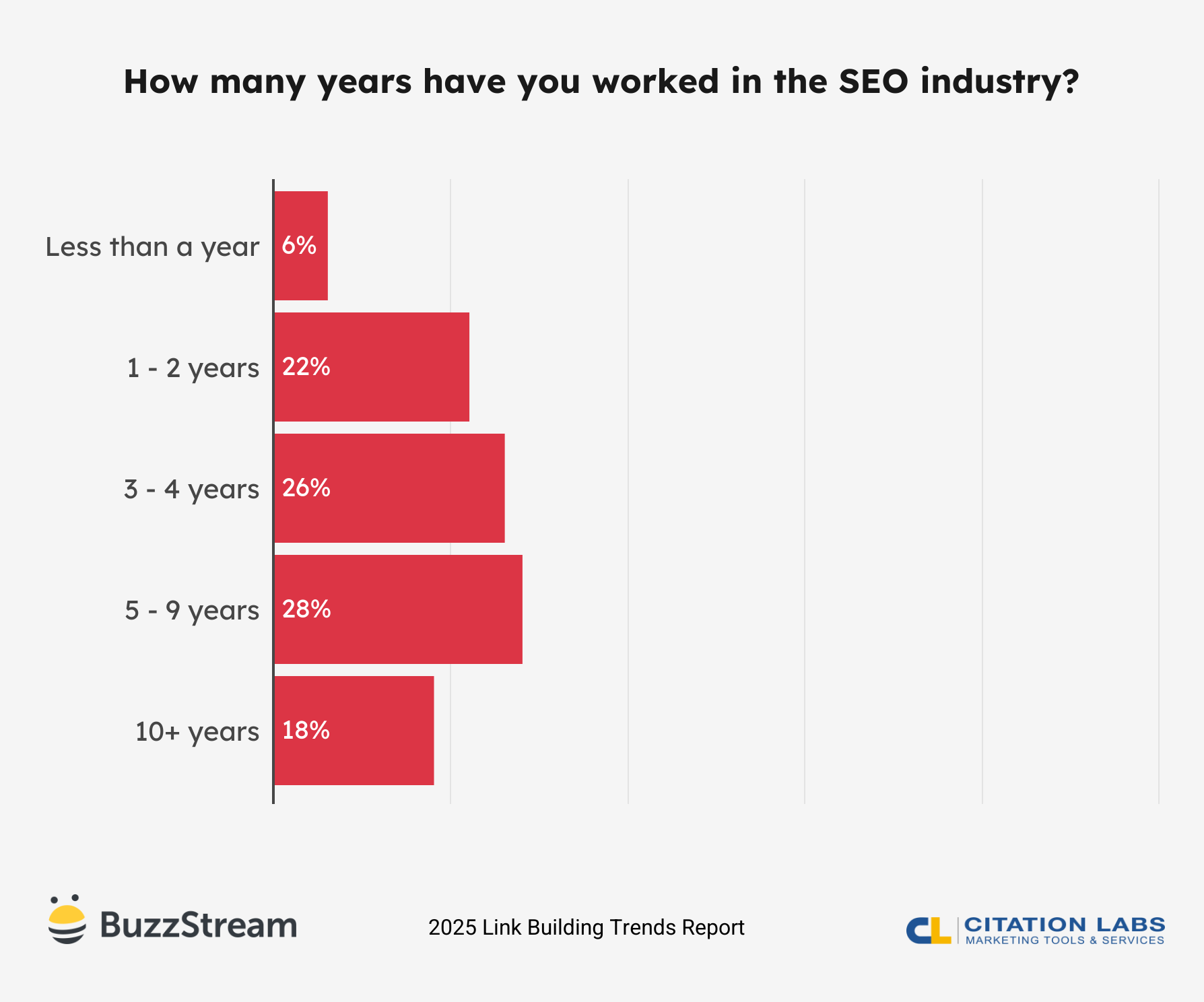 how many years have you worked in the seo