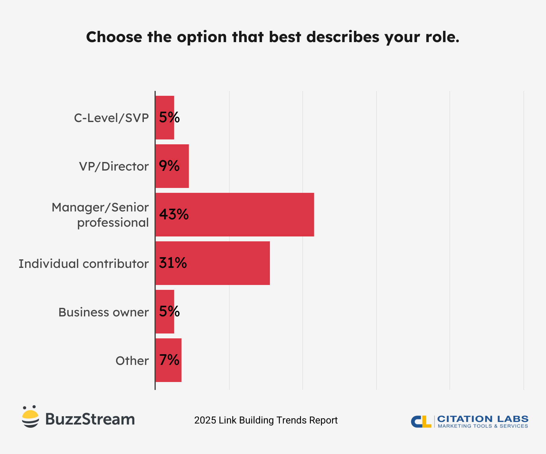 choose the option that best describes your role