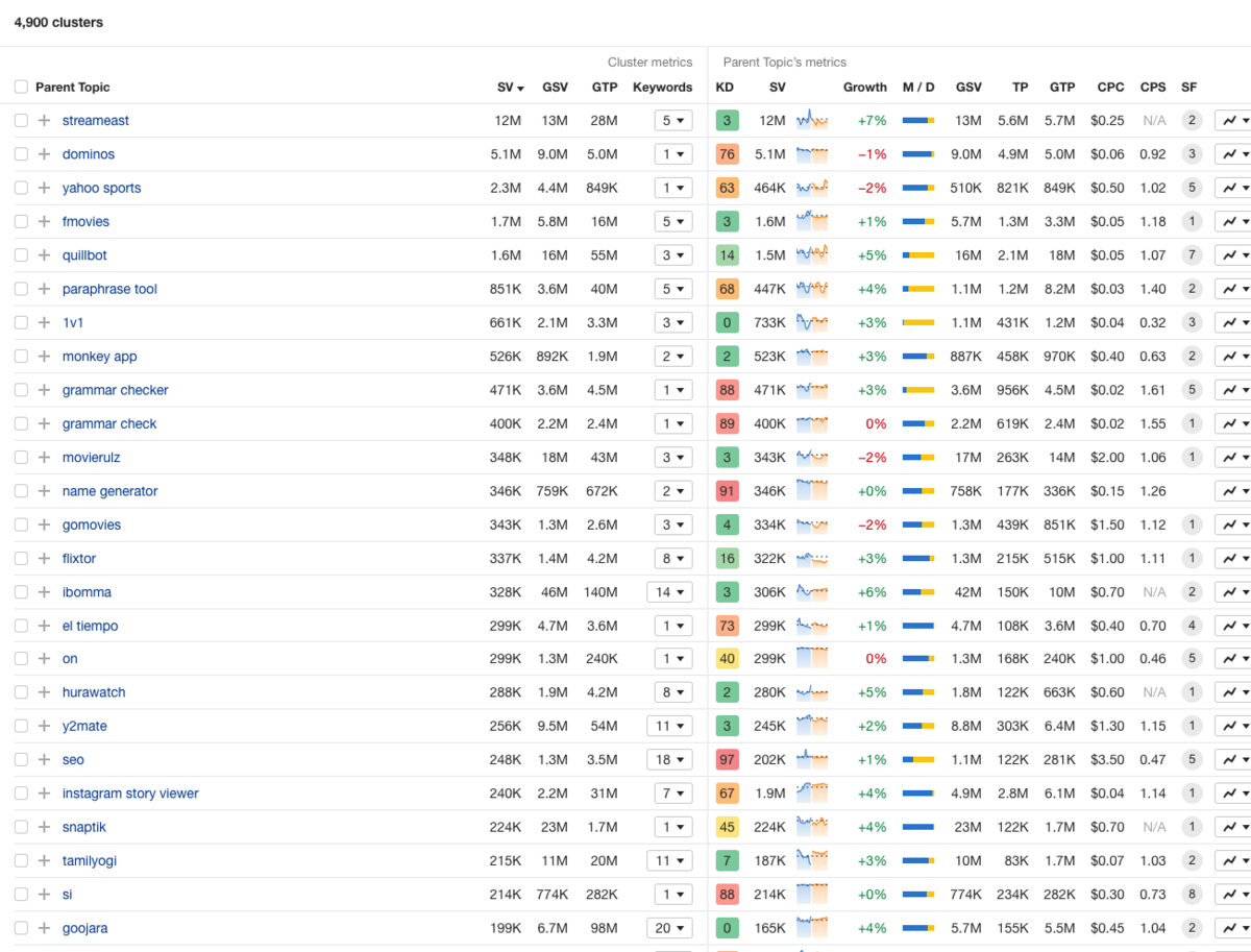 top keywords list from ahrers