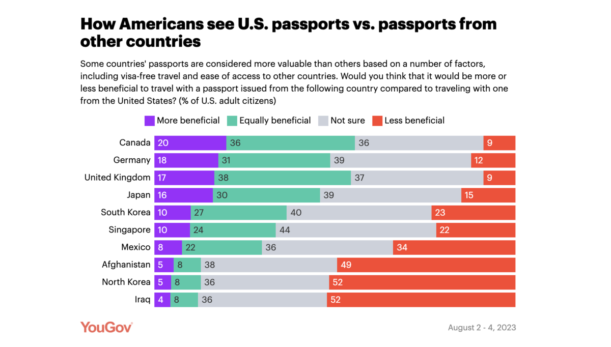 how americans see us passports vs passports from other countris