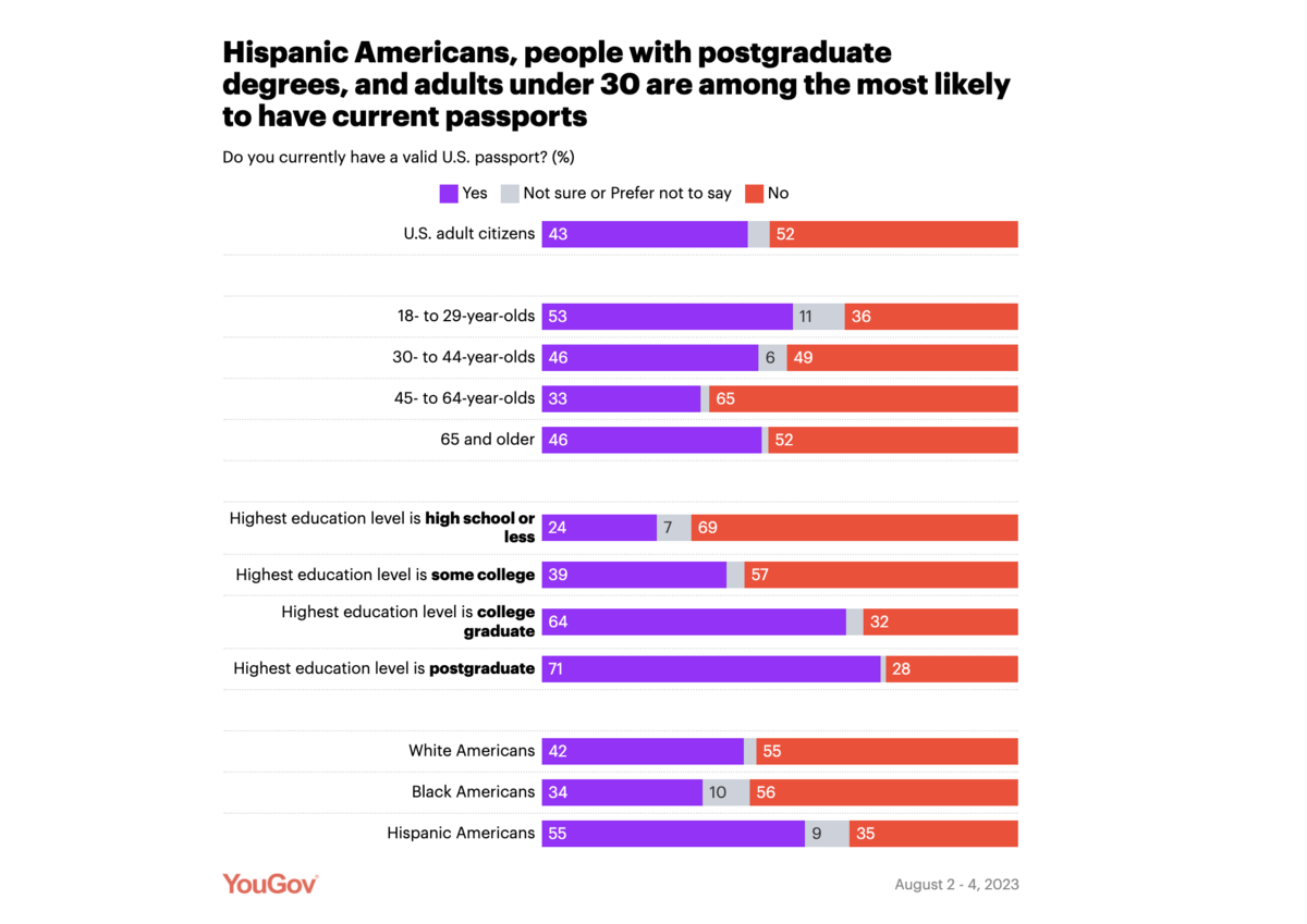 hispanic americans, people with postgraduate degrees, and adults under 30 are among the most likely to have current passports
