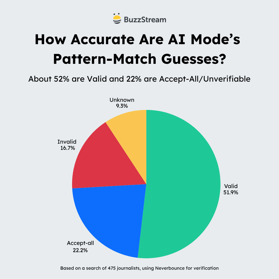 pattern match guesses