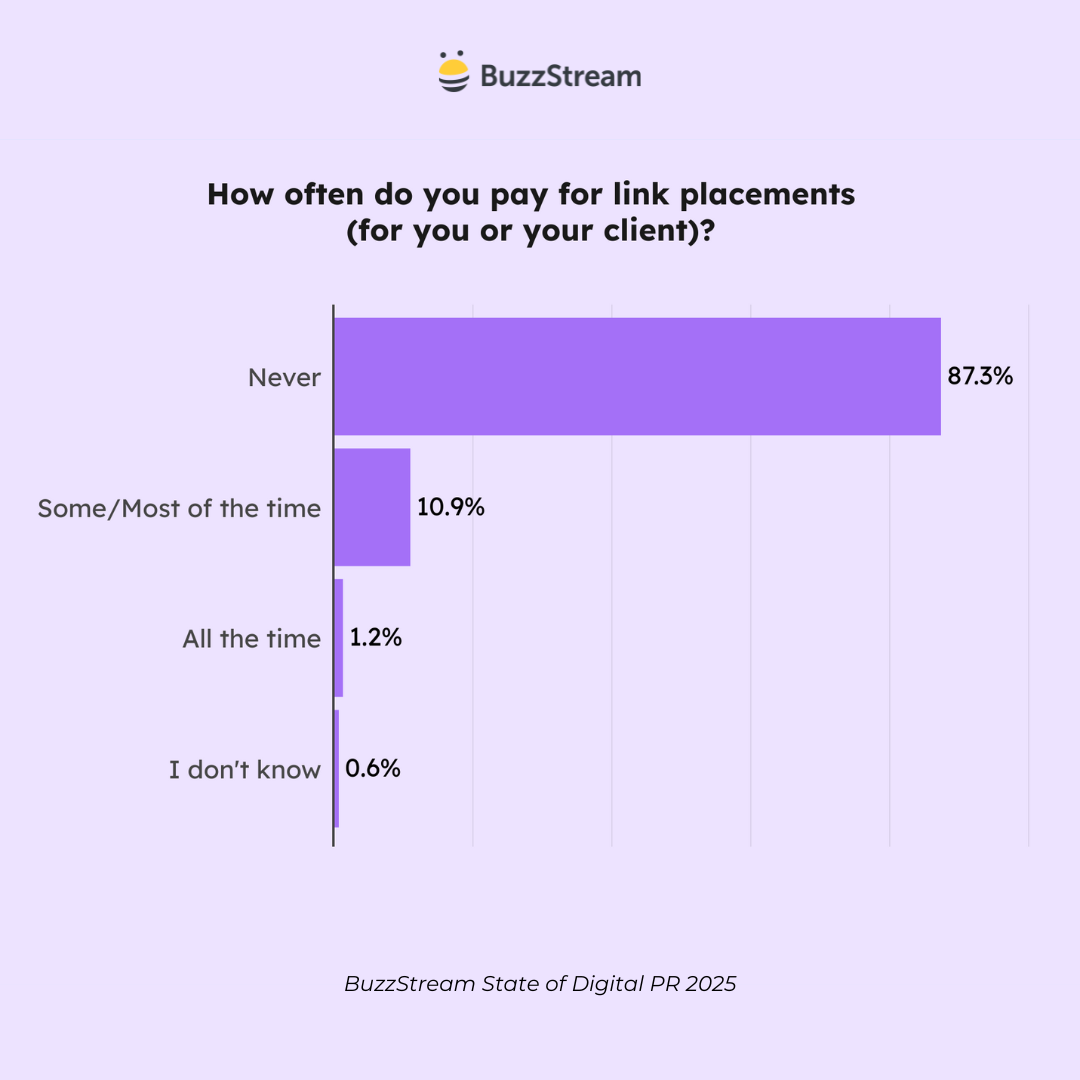 how often do you pay for link placements 