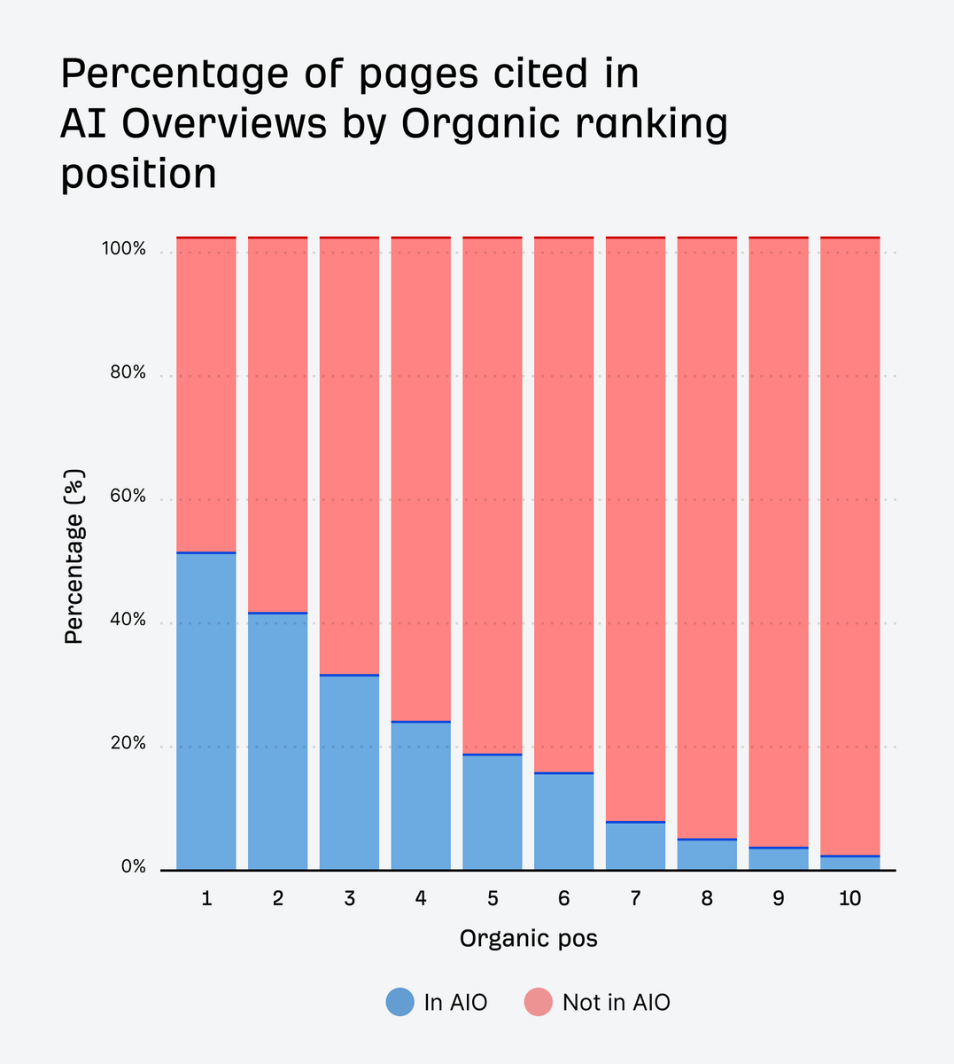 Percentage of pages cited in AI Overviews by Organic ranking position
