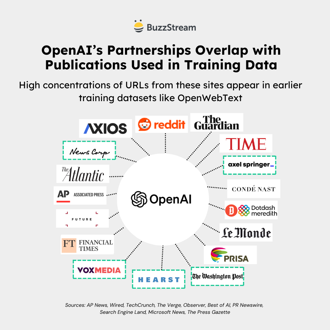 percentages of overlapping open ai 